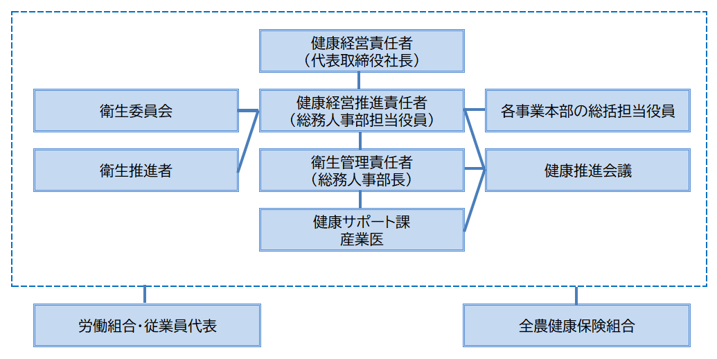 健康経営推進体制