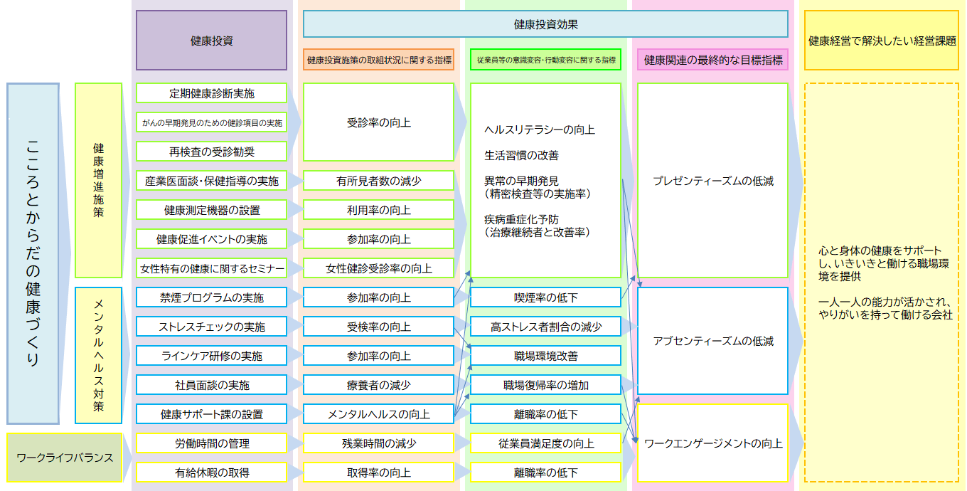 健康経営戦略マップ