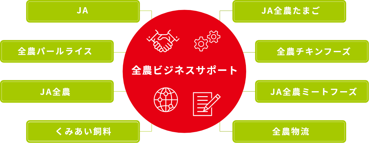 全農グループ会社