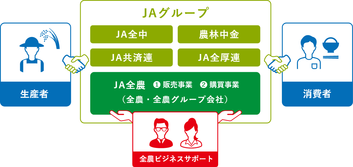 JAグループとは